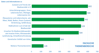  Die Grafik zeigt ein erstes Ranking gewünschter fachlicher Themenbereiche, die das Portal bedienen soll, von Zustand und Trendsmit den meisten Votings, über Arten/Artengruppen, Ökosysteme und Lebensräume, Maßnahmen zum Erhalt der Biodiversität, Ursachen für Biodiversitätswandel bis Genetische Vielfalt und weitere Themenbereiche.