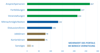 Diese Übersicht gibt erste Einblicke, wo die Mehrwerte des Portals im Bereich Vernetzung gesehen werden: gewünscht wird insbesondere zentral, aktuell und bundesweit zu Ansprechpersonen, Fortbildungen und Veranstaltungen zu informieren. Auf den 4. Und 5 Platz sind Mitmachmöglichkeiten und Disskussionsforen. Jobbörsen und Kartierbörsen wurden weniger stark gewünscht.)