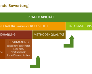 Die Graphik zeigt eine Übersicht der Kategorien zur Bewertung der Praktikabilität der Erfassung von Bodenorganismen. Die Oberkategorien sind 1. Handhabung zusammengesetzt aus Erfassung und Bestimmung, 2. Handhabung inklusive Robustheit zusammengesetzt aus Handhabung und Methodenqualität, sowie 2. Praktikabilität zusammengesetzt aus Handhabung inklusive Robustheit und Informationswert. Einzelbewertung werden zusammen mit Gewichtungsfaktoren zur Berechnung herangezogen.